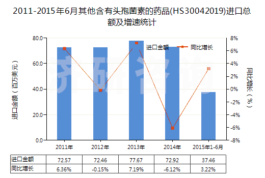 2011-2015年6月其他含有頭孢菌素的藥品(HS30042019)進口總額及增速統(tǒng)計